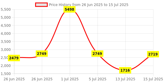 flipkart.com ZEBRONICS Zeb-Max Plus V2 Wired USB Standard Gaming Keyboard Compatible with Desktop, Laptop, Mac with gaming mode ,multimedia_keys Price History Graph from 26 Jun 2025 to 15 Jul 2025