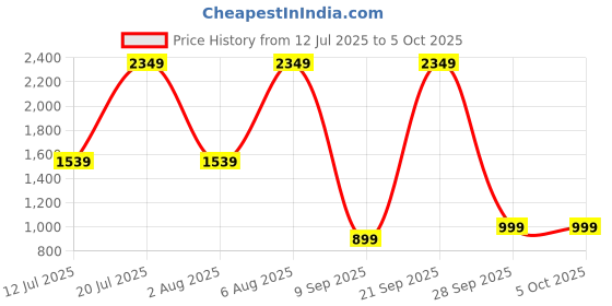 flipkart.com ZEBRONICS Zeb-Max V2 Wired USB Standard Gaming Keyboard Compatible with Desktop, Laptop, Mac , with gaming mode ,multimedia_keys,Zeb-Max V2 Wired USB Gaming Price History Graph from 12 Jul 2025 to 5 Oct 2025