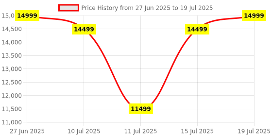 flipkart.com ZEBRONICS ZEB-MLP 3 PIXAPLAY 55 (8000 lm / Wireless / Remote Controller) Portable Projector Price History Graph from 27 Jun 2025 to 15 Jul 2025