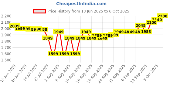flipkart.com ZEBRONICS ZEB MN26 256 GB All in One PC's, Desktop, Laptop Black PCIe NVMe Internal Solid State Drive (SSD) (ZEB MN26) Price History Graph from 13 Jun 2025 to 6 Oct 2025