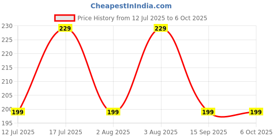 flipkart.com ZEBRONICS ZEB-MS100 FOLDABLE Mobile Holder Price History Graph from 12 Jul 2025 to 6 Oct 2025