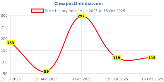 flipkart.com ZEBRONICS Zeb-MS80 (White) Mobile Holder Price History Graph from 19 Jul 2025 to 15 Oct 2025