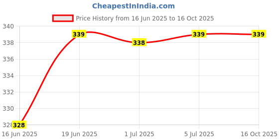 flipkart.com ZEBRONICS Zeb-MSC-200 Cooler Price History Graph from 16 Jun 2025 to 16 Oct 2025