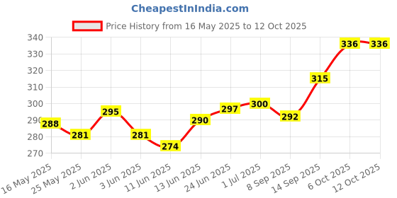 flipkart.com ZEBRONICS ZEB-MSC200 Cooler Price History Graph from 16 May 2025 to 12 Oct 2025