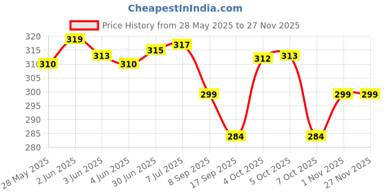 flipkart.com ZEBRONICS ZEB- MSC200 CPU Cooling Fan 90 MM Fan Cabinet Price History Graph from 28 May 2025 to 25 Nov 2025