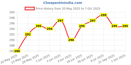 flipkart.com ZEBRONICS ZEB-MSC200 Socket 775/1150/1155/1156 CPU Cooler Cooler Price History Graph from 20 May 2025 to 6 Oct 2025