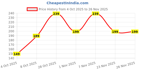 flipkart.com ZEBRONICS Zeb-MTS250 (Black) Mobile Holder Price History Graph from 4 Oct 2025 to 26 Nov 2025