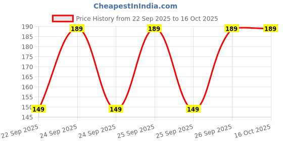 flipkart.com ZEBRONICS Zeb- MTS250 (White) Mobile Holder Price History Graph from 22 Sep 2025 to 15 Oct 2025