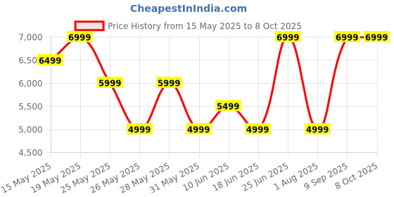 flipkart.com ZEBRONICS ZEB MUSIC BOMB 2 80 W Bluetooth Party Speaker Price History Graph from 15 May 2025 to 8 Oct 2025