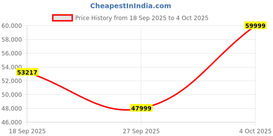 flipkart.com ZEBRONICS Zeb-Mytho Plus,BT v5.0 / AUX / mSD / USB / FM radio,LED display,Mic volume,660W 660 W Bluetooth Party Speaker Price History Graph from 18 Sep 2025 to 4 Oct 2025