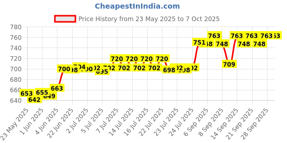 flipkart.com ZEBRONICS ZEB-N450W 450 Watts PSU Price History Graph from 23 May 2025 to 6 Oct 2025