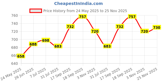 flipkart.com ZEBRONICS ZEB-N450W-DSATA 450 Watts PSU Price History Graph from 24 May 2025 to 25 Nov 2025