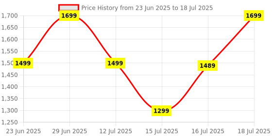 flipkart.com ZEBRONICS Zeb-Nitro Plus (ZEB-K4001M) Wired USB Standard Gaming Keyboard Compatible with Desktop, Laptop, Mac Price History Graph from 23 Jun 2025 to 16 Jul 2025