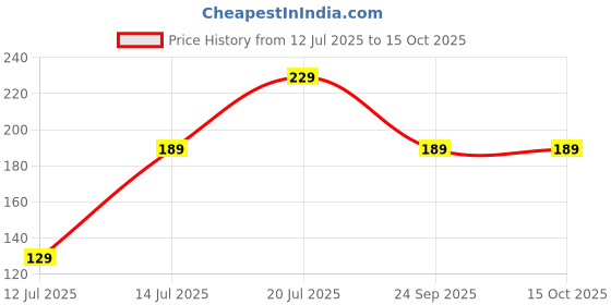 flipkart.com ZEBRONICS Zeb-NS1000 ,6 Angles Adjustable Tabletop, Laptop stand(BLACK) Zeb - NS1000 Laptop Stand Price History Graph from 12 Jul 2025 to 15 Oct 2025