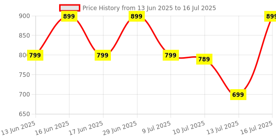 flipkart.com ZEBRONICS ZEB-NWK-2 Wireless Standard Desktop Keyboard Multidevice connectivity with 78 keys, Multimedia Controls & On/Off Switch Price History Graph from 13 Jun 2025 to 16 Jul 2025