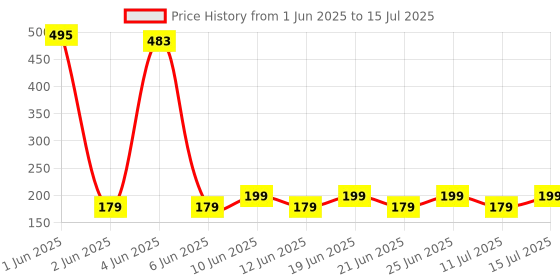 flipkart.com ZEBRONICS ZEB PHERO with DPI Switch, High Precision, Plug & Play, 4 Buttons Wired Ambidextrous OpticalGaming Mouse Price History Graph from 1 Jun 2025 to 15 Jul 2025