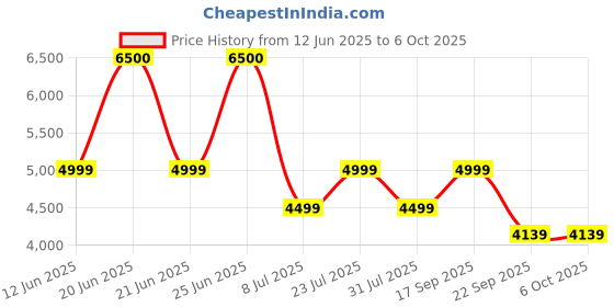 flipkart.com ZEBRONICS ZEB-PIXAPLAY 11 LED with FHD1080p support, built in speaker,Dual power input (1500 lm) Portable Projector Price History Graph from 12 Jun 2025 to 5 Oct 2025