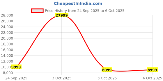 flipkart.com ZEBRONICS Zeb-Pixaplay 34 (Zeb-SLP 5) (5200 lm) Portable with 200 Screen, 200 Tilt, 1080p, Auto Focus, Auto Keystone, BT, WiFi, App Support , Miracast, Android Smart Projector Price History Graph from 24 Sep 2025 to 5 Oct 2025