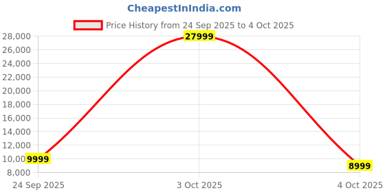 flipkart.com ZEBRONICS Zeb-Pixaplay 34(Zeb-SLP 5) (5200 lm) Portable with 200 Screen, 200 Tilt, 1080p, Auto Focus, Auto Keystone, BT, WiFi, App Support , Miracast, Android Smart Projector Price History Graph from 24 Sep 2025 to 4 Oct 2025