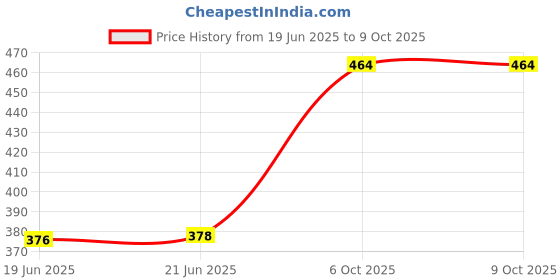flipkart.com ZEBRONICS Zeb Pluto 2.0 5 W Bluetooth Laptop/Desktop Speaker Price History Graph from 19 Jun 2025 to 8 Oct 2025