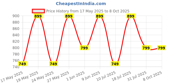 flipkart.com zebronics Zeb-Pods K2, Upto 40H Backup, Dual EQ Mode,Quad Mic ENC, 40ms Low Latency Gaming Bluetooth without Mic Headset zebronics Price History Graph from 17 May 2025 to 6 Oct 2025