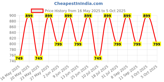 flipkart.com zebronics Zeb-Pods K2, Upto 40H Backup, Dual EQ Mode,Quad Mic ENC, 40ms Low Latency Gaming Bluetooth without Mic Headset zebronics Price History Graph from 16 May 2025 to 5 Oct 2025