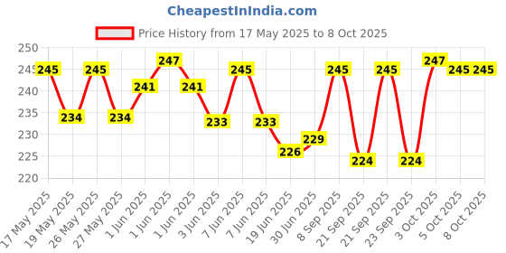 flipkart.com ZEBRONICS Zeb-Power-Plus Wired Ambidextrous OpticalGaming Mouse Price History Graph from 17 May 2025 to 8 Oct 2025
