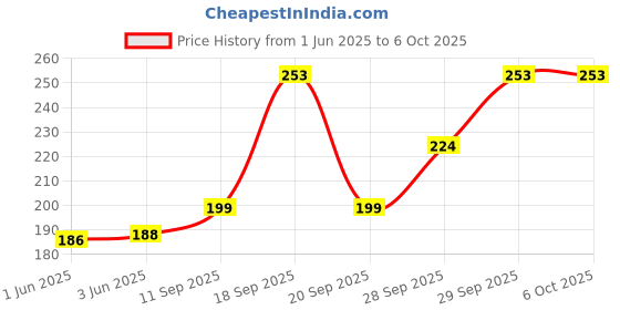 flipkart.com ZEBRONICS Zeb-Power-Plus Wired Ambidextrous OpticalGaming Mouse Price History Graph from 1 Jun 2025 to 6 Oct 2025