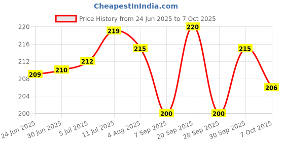 flipkart.com ZEBRONICS Zeb-Power Wired Ambidextrous Optical Mouse Price History Graph from 24 Jun 2025 to 7 Oct 2025