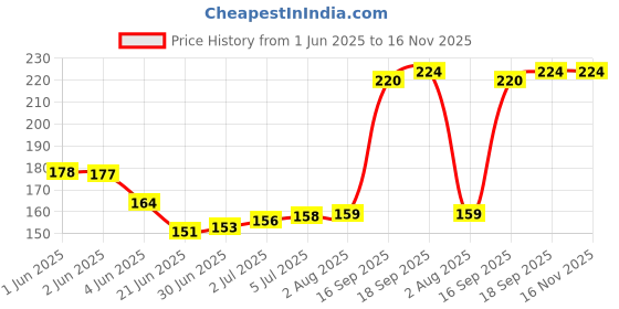 flipkart.com ZEBRONICS ZEB-POWER + Wired Ambidextrous OpticalGaming Mouse Price History Graph from 1 Jun 2025 to 16 Nov 2025