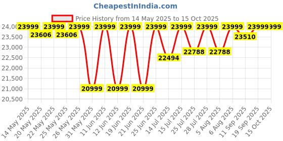 flipkart.com ZEBRONICS ZEB-PRO 2X15L1 (METAL PRO) with Dual Wireless Mic, 150 W Bluetooth Party Speaker Price History Graph from 14 May 2025 to 14 Oct 2025