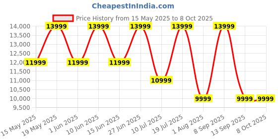 flipkart.com ZEBRONICS ZEB-PROTONE ONE (ZEB-TSPK 103) 120 W Bluetooth Home Audio Speaker Price History Graph from 15 May 2025 to 7 Oct 2025