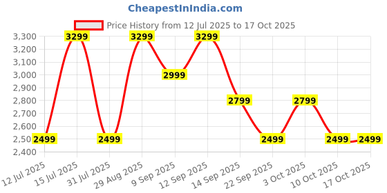 flipkart.com ZEBRONICS Zeb-PSPK 15 (Barrel 200), Karaoke, RGB lights, TWS, Wired Mic, 40 W Bluetooth Party Speaker Price History Graph from 12 Jul 2025 to 16 Oct 2025