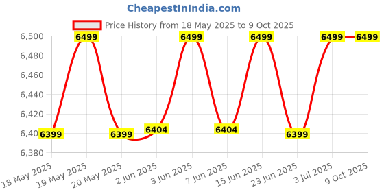 flipkart.com ZEBRONICS Zeb-PSPK 7(Sound feast 700) with v5.1, 13 hours playback time 80 W Bluetooth Party Speaker Price History Graph from 18 May 2025 to 9 Oct 2025