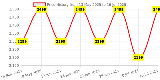 flipkart.com ZEBRONICS Zeb Pure Plus, 4K UHD Webcam,Built-in Microphone,Automatic White Balance, 8.3 HDWebcam with Built-In Microphone USB Connectivity Price History Graph from 13 May 2025 to 16 Jul 2025