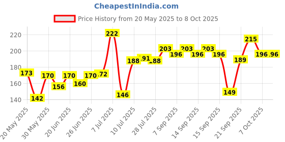 flipkart.com ZEBRONICS ZEB-RISE Wired Ambidextrous Optical Mouse Price History Graph from 20 May 2025 to 8 Oct 2025