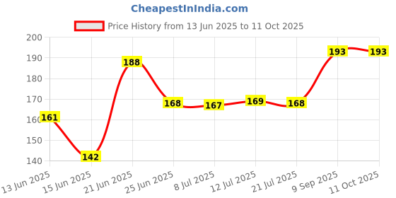 flipkart.com ZEBRONICS ZEB-RISE Wired Ambidextrous Optical Mouse Price History Graph from 13 Jun 2025 to 11 Oct 2025