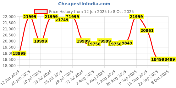 flipkart.com ZEBRONICS Zeb - Riser (ZEB-WSPK 4) 210 W Bluetooth Party Speaker Price History Graph from 12 Jun 2025 to 8 Oct 2025
