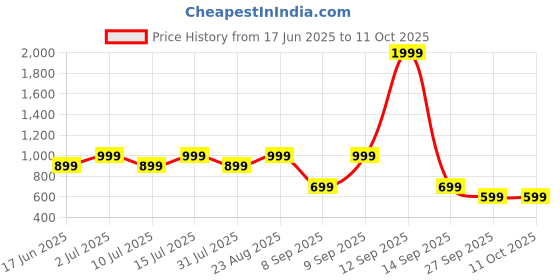 flipkart.com ZEBRONICS Zeb - RJ21 Lan Adapter Price History Graph from 17 Jun 2025 to 11 Oct 2025