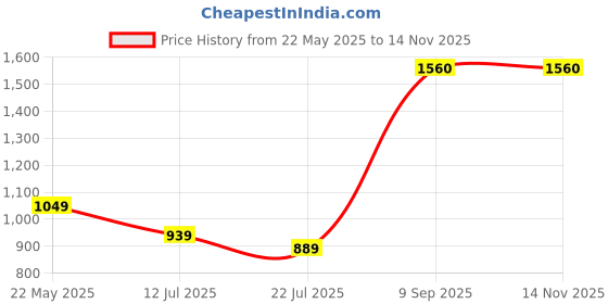flipkart.com ZEBRONICS ZEB-RL10 Ring Flash Price History Graph from 22 May 2025 to 13 Nov 2025