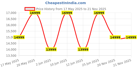 flipkart.com ZEBRONICS ZEB-SBSPK C1 625 W Bluetooth Soundbar Price History Graph from 17 May 2025 to 21 Nov 2025