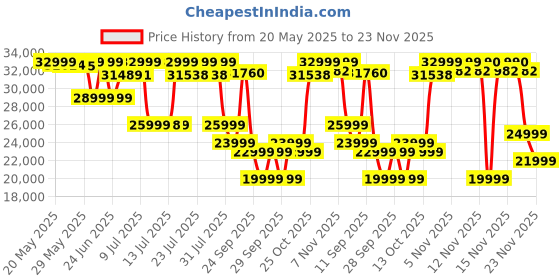 flipkart.com ZEBRONICS ZEB-SBSPK C3 725 W Bluetooth Soundbar Price History Graph from 20 May 2025 to 23 Nov 2025