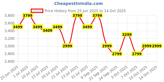 flipkart.com ZEBRONICS ZEB-SBSPK C6 120 W Bluetooth Soundbar Price History Graph from 25 Jun 2025 to 13 Oct 2025