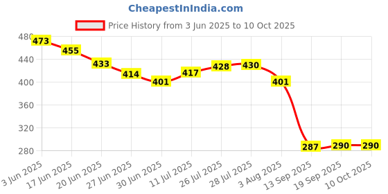flipkart.com ZEBRONICS ZEB SCORPIO PRO Wired Ambidextrous OpticalGaming Mouse Price History Graph from 3 Jun 2025 to 10 Oct 2025