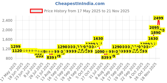 flipkart.com ZEBRONICS ZEB SD13 128 GB Desktop, Laptop Black SATA Internal Solid State Drive (SSD) (ZEB SD13 128GB SSD,Ultra Low Power Consumption, S.M.A.R.T. Thermal Management) Price History Graph from 17 May 2025 to 21 Nov 2025