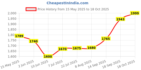 flipkart.com ZEBRONICS ZEB-SD26 256 GB Laptop, Desktop Black SATA III Internal Solid State Drive (SSD) (ZEB-SD26 256 GB Solid State Drive, TLC, SATA II & SATA III Interface) Price History Graph from 15 May 2025 to 18 Oct 2025