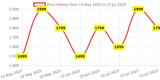 flipkart.com ZEBRONICS Zeb-sharp Pro 2048 HDWebcam with Built-In Microphone USB Connectivity Price History Graph from 13 May 2025 to 15 Jul 2025
