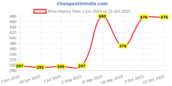 flipkart.com ZEBRONICS ZEB SNIPER GAMING MOUSE Wired Ambidextrous OpticalGaming Mouse Price History Graph from 3 Jun 2025 to 14 Oct 2025
