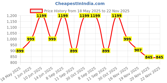flipkart.com ZEBRONICS Zeb Sonic Pod 22 (Zeb-PSPK 37) 8 W Bluetooth Speaker Price History Graph from 18 May 2025 to 21 Nov 2025