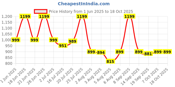 flipkart.com ZEBRONICS Zeb Sonic Pod 22 (Zeb-PSPK 37) 8 W Bluetooth Speaker Price History Graph from 1 Jun 2025 to 18 Oct 2025